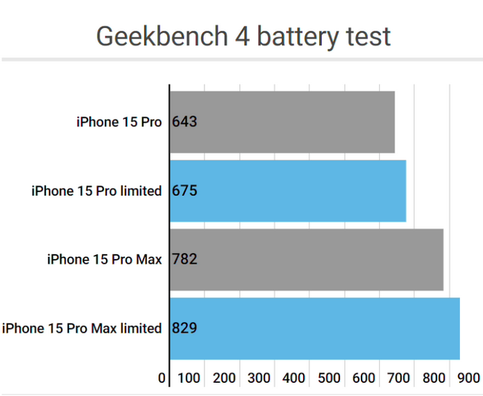 乌尔禾apple维修站iPhone15Pro的ProMotion高刷功能耗电吗