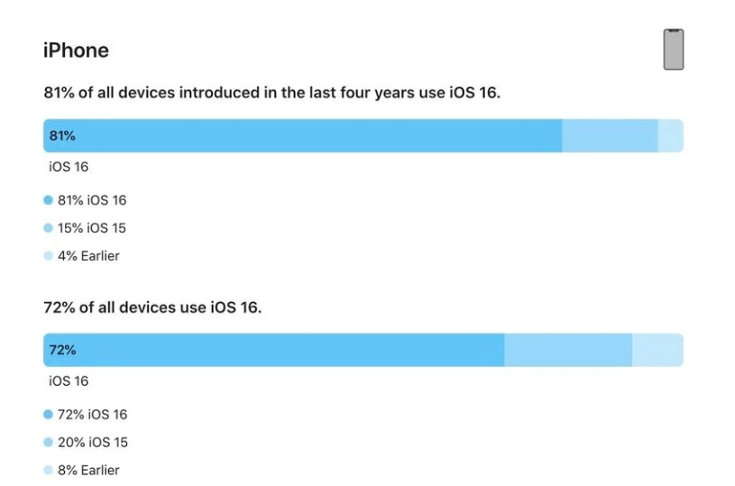 乌尔禾苹果手机维修分享iOS 16 / iPadOS 16 安装率 