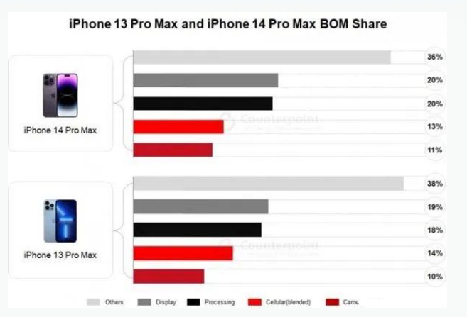 乌尔禾苹果手机维修分享iPhone 14 Pro的成本和利润 