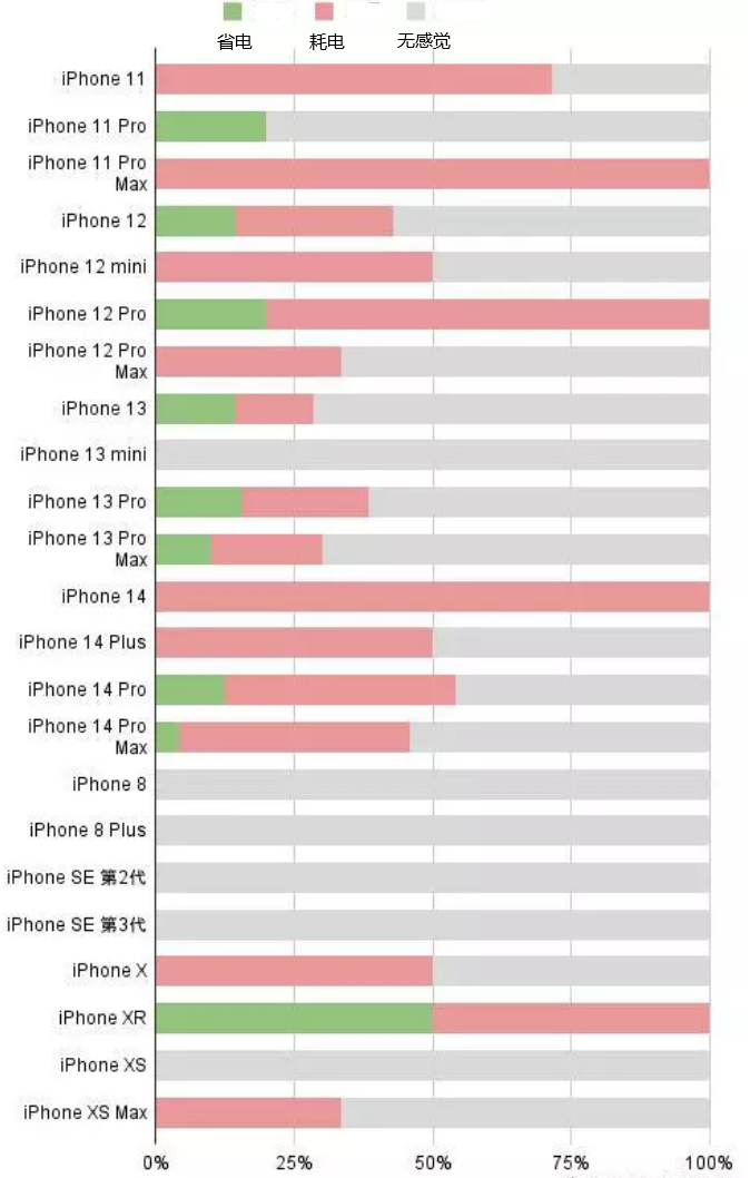 乌尔禾苹果手机维修分享iOS16.2太耗电怎么办？iOS16.2续航不好可以降级吗？ 