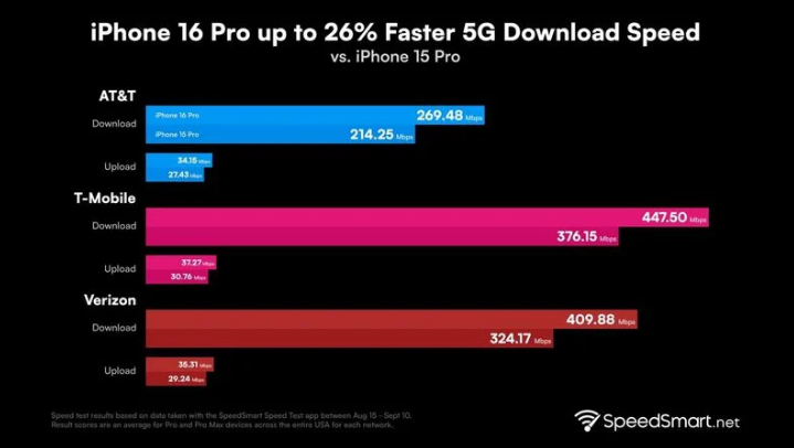 乌尔禾苹果手机维修分享iPhone 16 Pro 系列的 5G 速度 