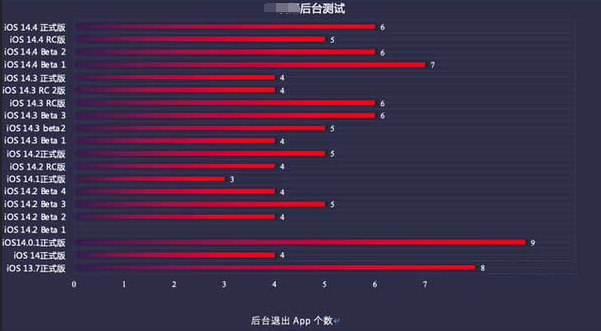 乌尔禾苹果手机维修分享iOS14.5beta1续航怎么样 